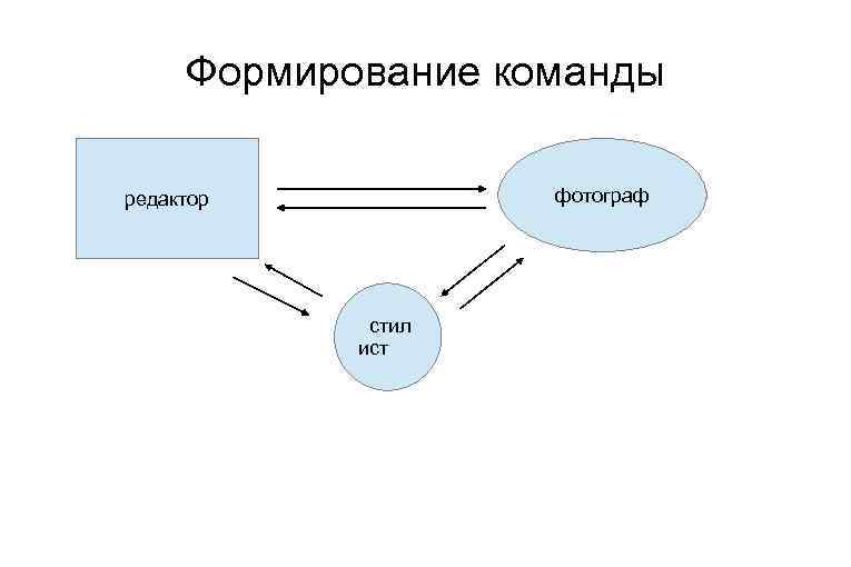 Формирование команды фотограф редактор стил ист 