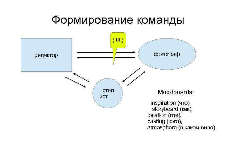 Формирование команды { !!! } фотограф редактор стил ист Moodboards: inspiration (что), storyboard (как),