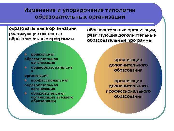 Изменение и упорядочение типологии образовательных организаций образовательные организации, реализующие основные образовательные программы дошкольная образовательная