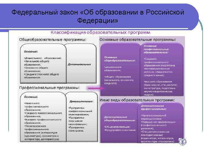 Федеральный закон «Об образовании в Российской Федерации» 