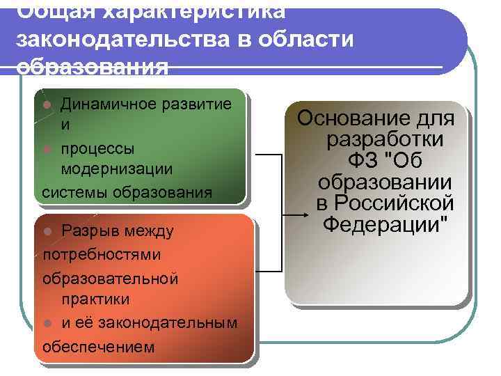 Общая характеристика законодательства в области образования Динамичное развитие и процессы модернизации системы образования Разрыв