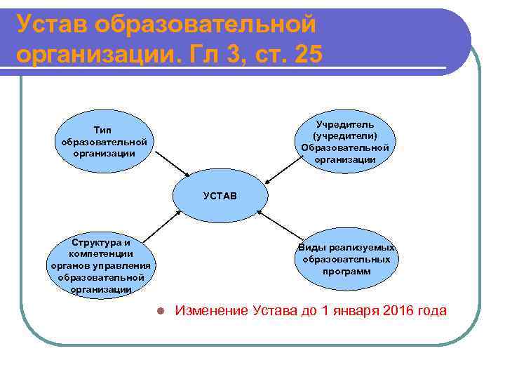 Устав образовательной организации. Гл 3, ст. 25 Учредитель (учредители) Образовательной организации Тип образовательной организации