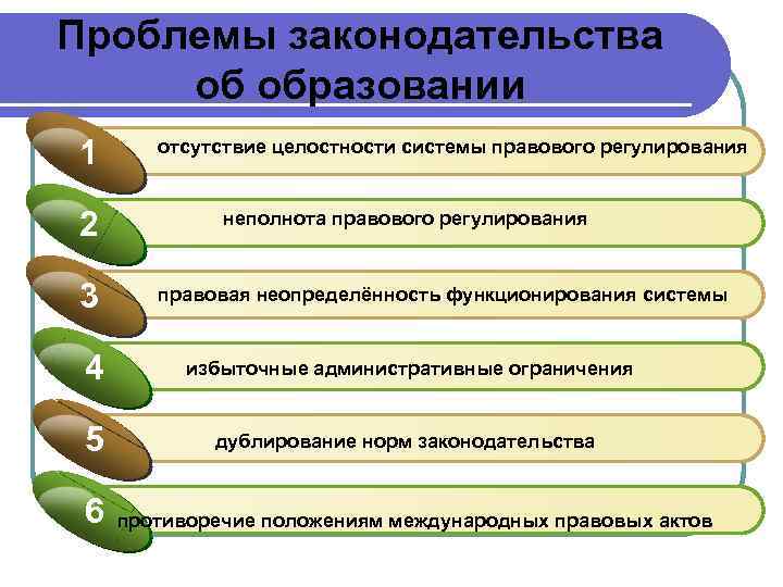Проблемы законодательства об образовании 1 2 3 отсутствие целостности системы правового регулирования неполнота правового