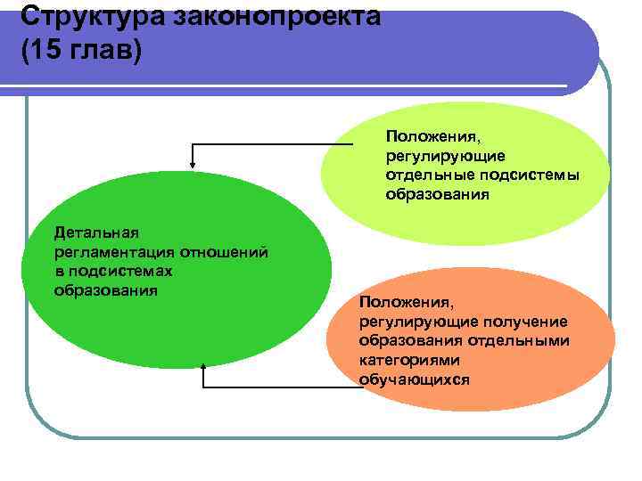 Структура законопроекта (15 глав) Положения, регулирующие отдельные подсистемы образования Детальная регламентация отношений в подсистемах