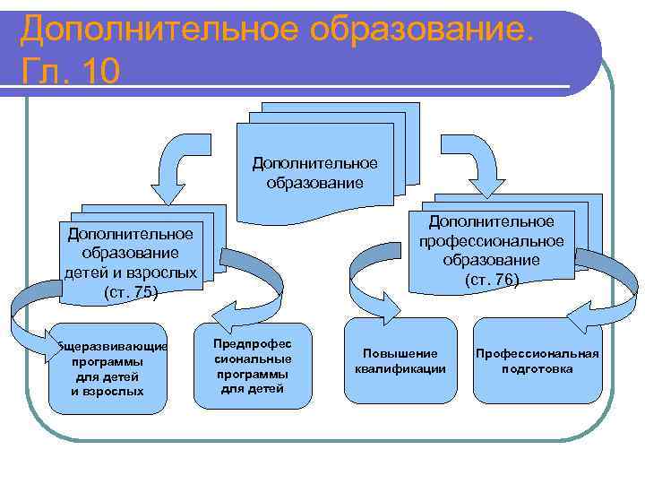 Дополнительное образование. Гл. 10 Дополнительное образование Дополнительное профессиональное образование (ст. 76) Дополнительное образование детей