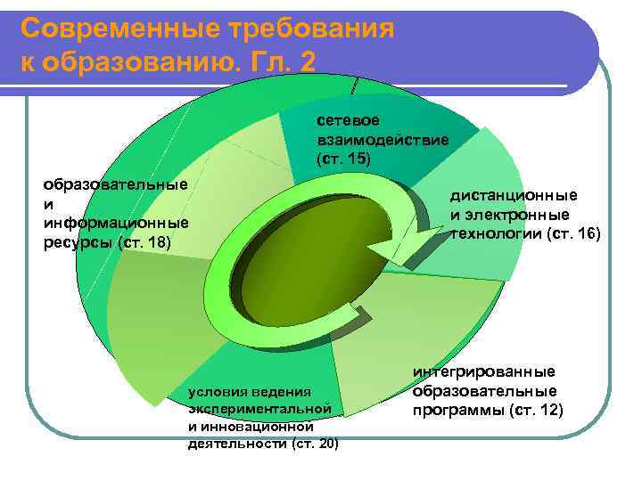 Современные требования к образованию. Гл. 2 сетевое взаимодействие (ст. 15) образовательные и информационные ресурсы