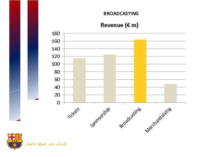 BROADCASTING Revenue (€ m) an ch er M Br oa dc da as t