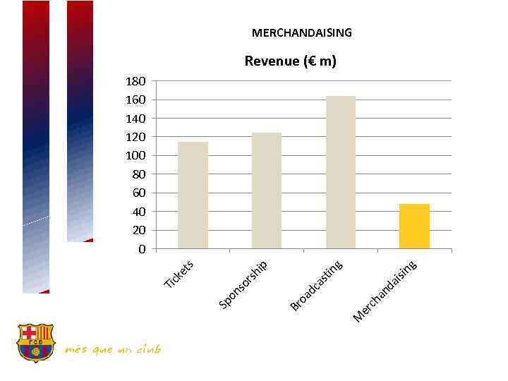 MERCHANDAISING Revenue (€ m) an ch er M Br oa dc da as t
