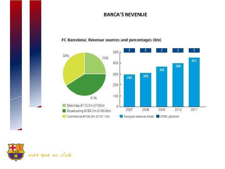 BARCA’S REVENUE 