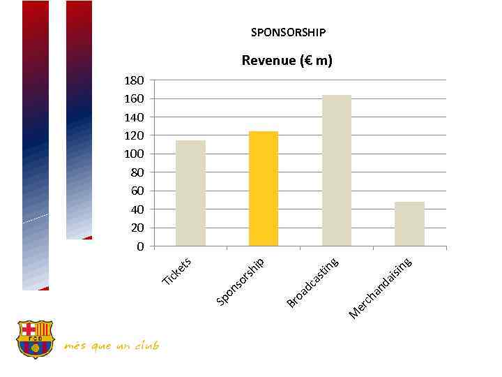 SPONSORSHIP Revenue (€ m) an ch er M Br oa dc da as t