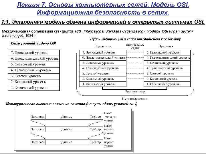 Лекция 7. Основы компьютерных сетей. Модель OSI. Информационная безопасность в сетях. 7. 1. Эталонная