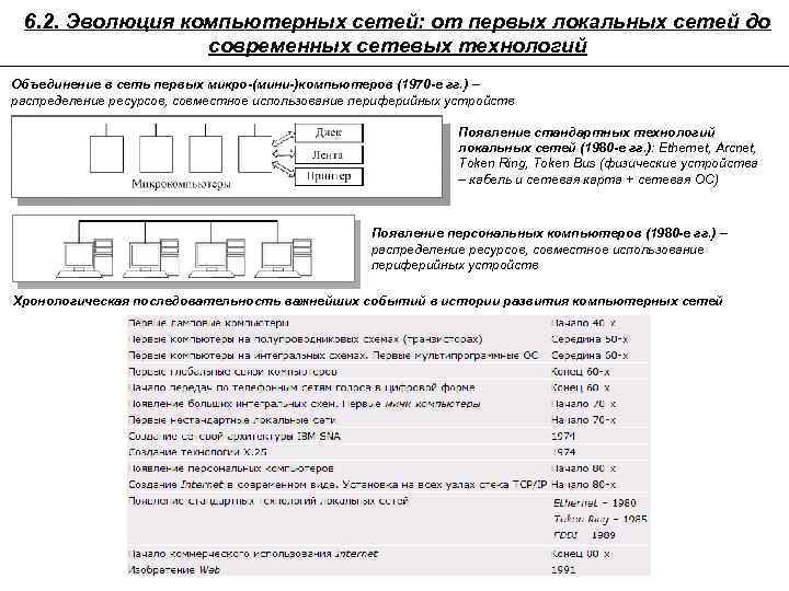 6. 2. Эволюция компьютерных сетей: от первых локальных сетей до современных сетевых технологий Объединение