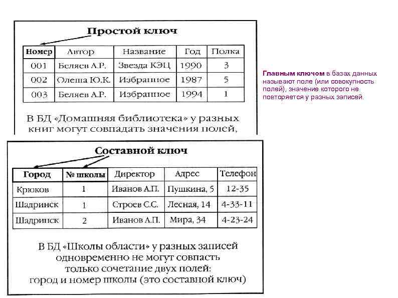 Главным ключом в базах данных называют поле (или совокупность полей), значение которого не повторяется