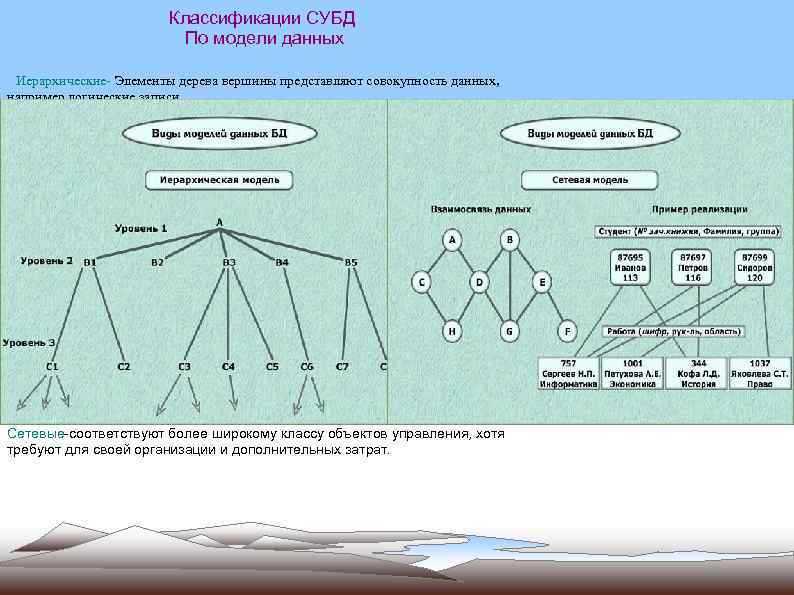 Классификации СУБД По модели данных Иерархические- Элементы дерева вершины представляют совокупность данных, например логические