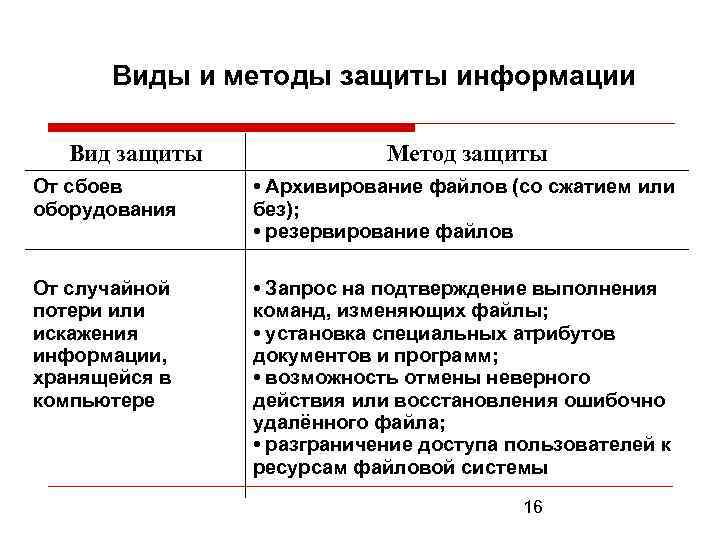 Виды и методы защиты информации Вид защиты Метод защиты От сбоев оборудования • Архивирование