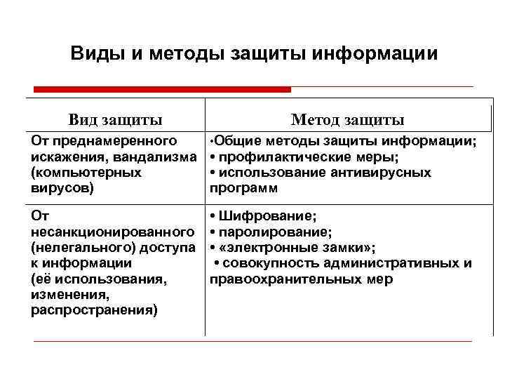 Виды и методы защиты информации Вид защиты Метод защиты От преднамеренного • Общие методы