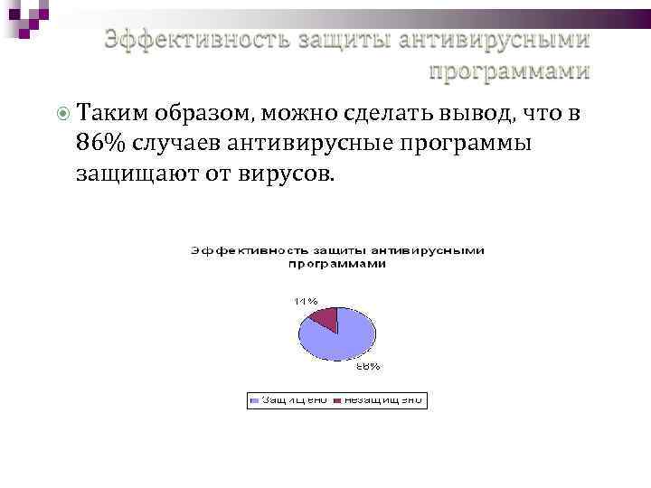  Таким образом, можно сделать вывод, что в 86% случаев антивирусные программы защищают от