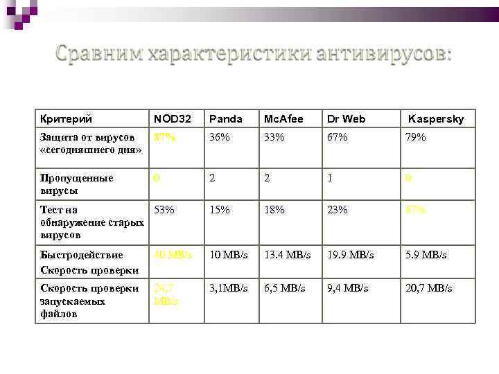 Сравнить параметры. Сравнительный анализ антивирусных программ таблица. Сравнительная характеристика антивирусных программ. Сравнение антивирусных программ таблица. Таблица антивирусные программы и их характеристики.