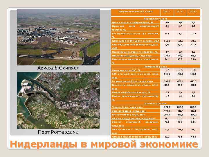 Макроэкономический индекс 2011 г. 2012 г. 2013 г. Мировая экономика Доля в мировом товарообороте,