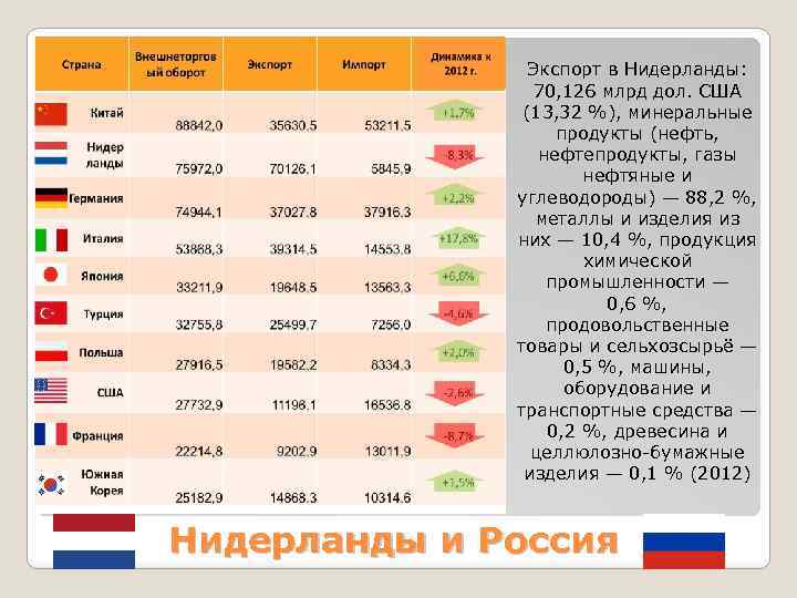 Экспорт в Нидерланды: 70, 126 млрд дол. США (13, 32 %), минеральные продукты (нефть,