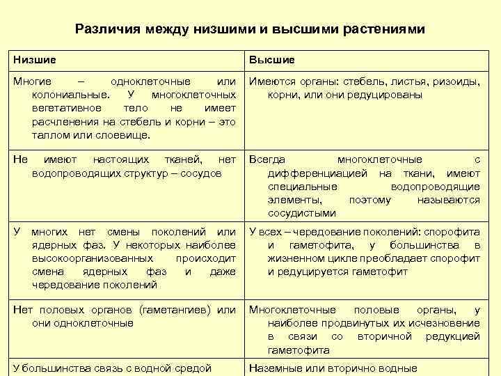 Высшие растения в отличие от низших