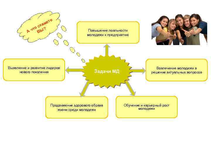те же ска то ? А ч ВЫ Повышение лояльности молодежи к предприятию Выявление