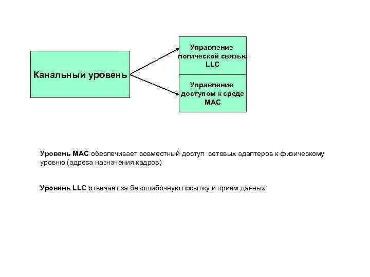 Уровни управления доступом. LLC канальный уровень. LLC И Mac канального уровня. Канальный уровень схема. Протоколы канального уровня.