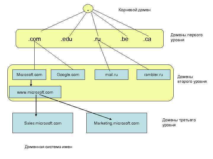 В корневом каталоге могут располагаться. Доменное имя второго уровня. Уровни доменов. Домен уровни доменов. Домен первого уровня.
