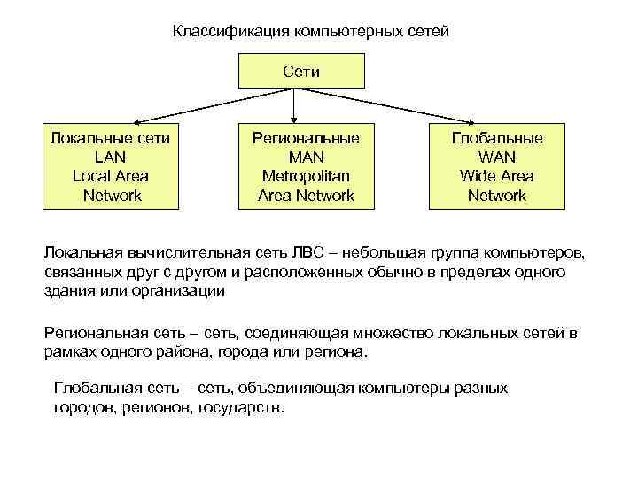 Классификация компьютерных сетей презентация