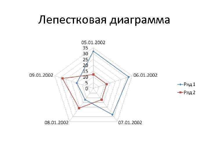 Как построить диаграмму лепестковую в ворде