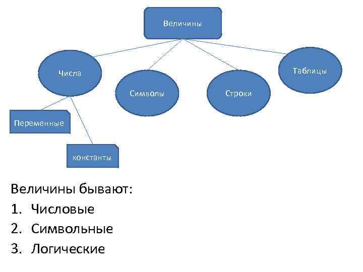 Величины Таблицы Числа Символы Переменные константы Величины бывают: 1. Числовые 2. Символьные 3. Логические