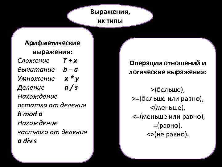 Выражения, их типы Арифметические выражения: Сложение T+x Вычитание b – a Умножение x *