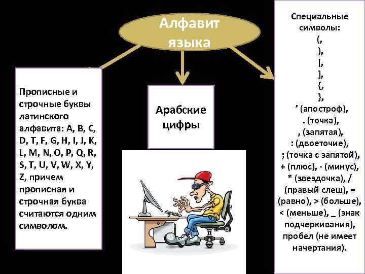 Алфавит языка Прописные и строчные буквы латинского алфавита: A, B, C, D, T, F,