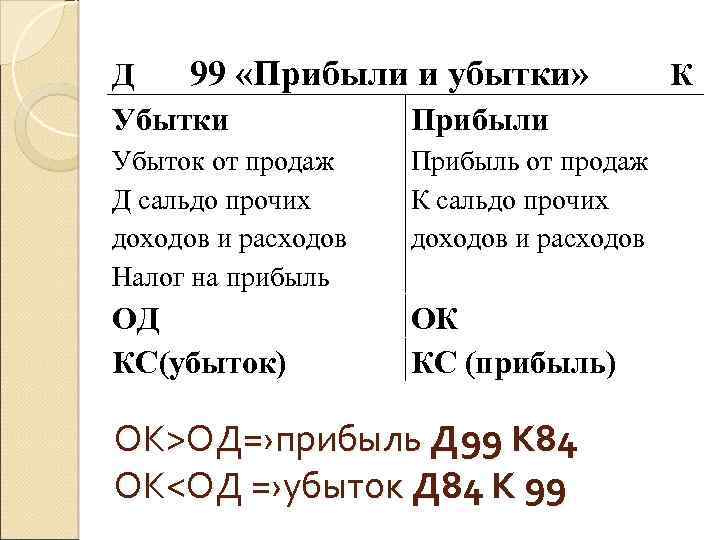 Д 99 «Прибыли и убытки» Убытки Прибыли Убыток от продаж Д сальдо прочих доходов