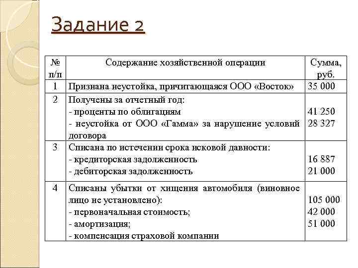 Задание 2 № Содержание хозяйственной операции п/п 1 Признана неустойка, причитающаяся ООО «Восток» 2