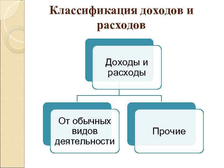 Доходы и расходы организации