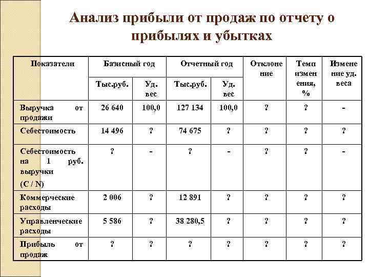 Анализ прибыли от продаж по отчету о прибылях и убытках Показатели Базисный год Отчетный