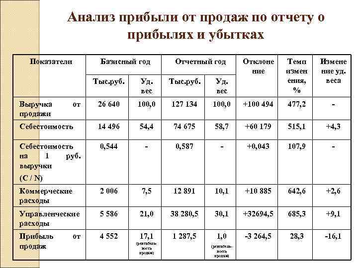 Прибыль от реализации составит. Анализ выручки от продаж таблица. Анализ состава и структуры отчета о финансовых результатах таблица. Анализ прибыли предприятия таблица. Вертикальный анализ отчета о финансовых результатах удельный вес.