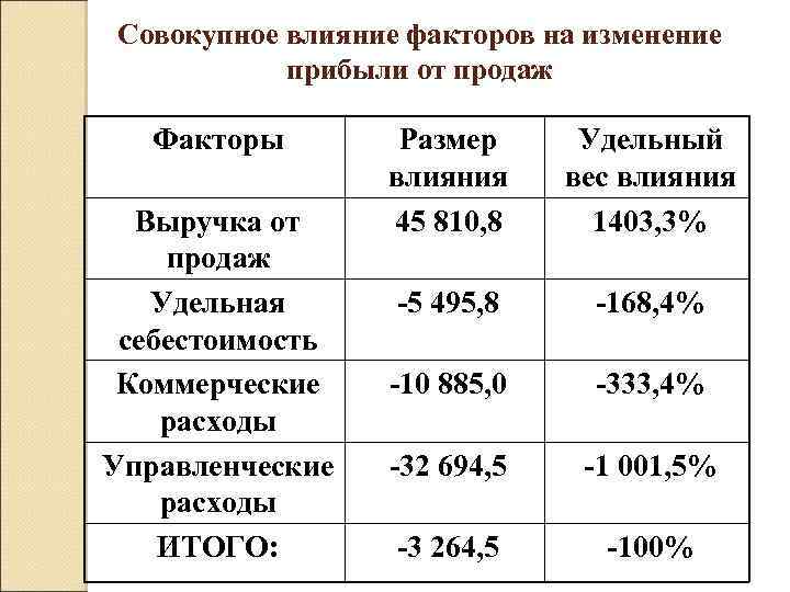 Изменение прибыли от продаж