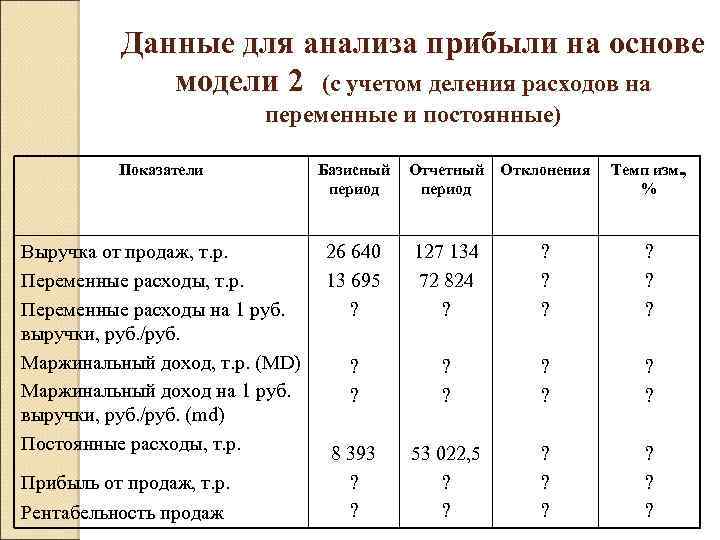 Данные для анализа прибыли на основе модели 2 (с учетом деления расходов на переменные