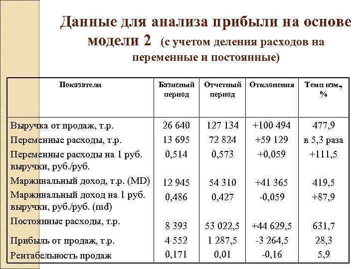 Вертикальный анализ прибыли