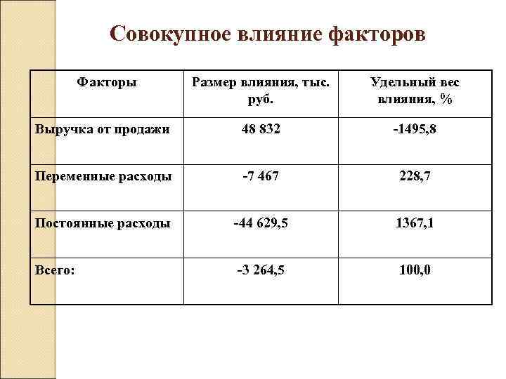 Совокупное влияние факторов Факторы Размер влияния, тыс. руб. Удельный вес влияния, % Выручка от