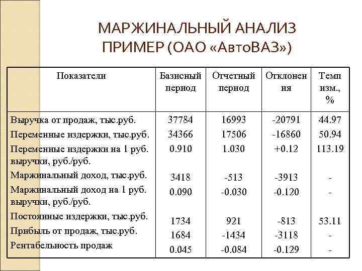МАРЖИНАЛЬНЫЙ АНАЛИЗ ПРИМЕР (ОАО «Авто. ВАЗ» ) Показатели Базисный период Отчетный период Отклонен ия