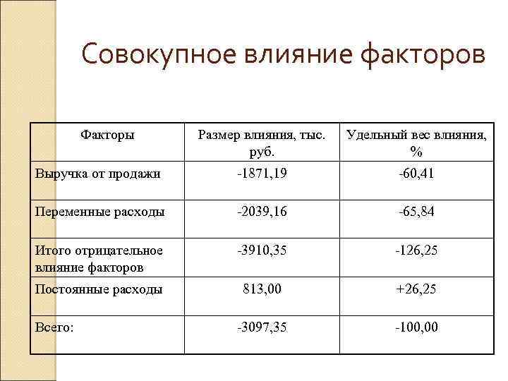 Вес фактора. Совокупное влияние факторов. Размер влияния факторов. Влияние факторов формула. Анализ влияния факторов.