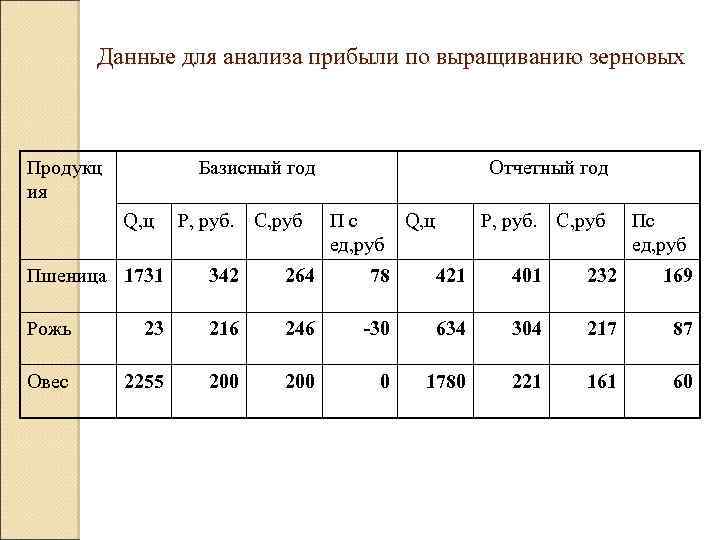 Данные для анализа прибыли по выращиванию зерновых Продукц ия Базисный год Q, ц Р,