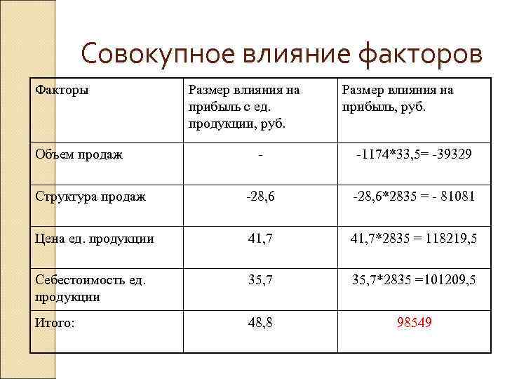 Влияния фактора выручка от продаж