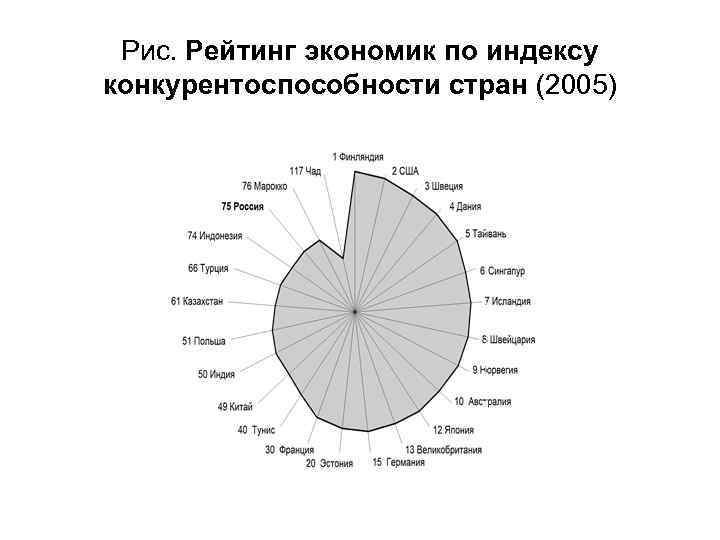 Рис. Рейтинг экономик по индексу конкурентоспособности стран (2005) 