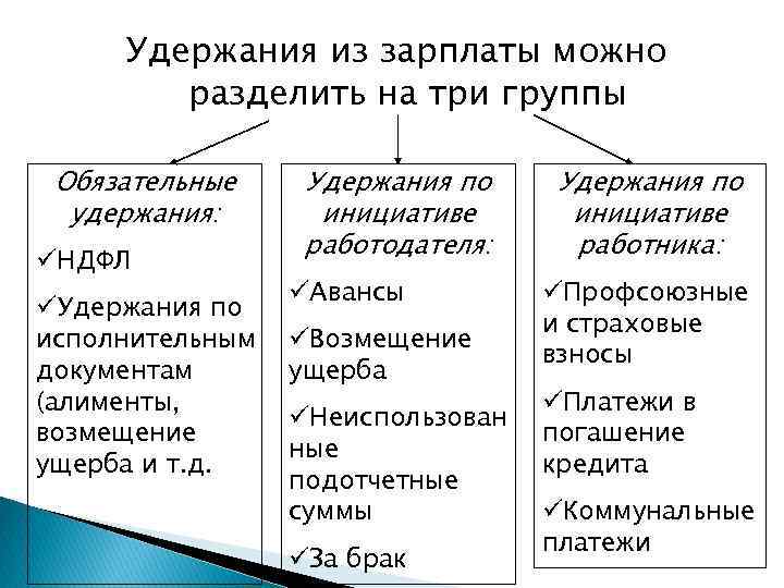 Удержания из зарплаты можно разделить на три группы Обязательные удержания: üНДФЛ üУдержания по исполнительным