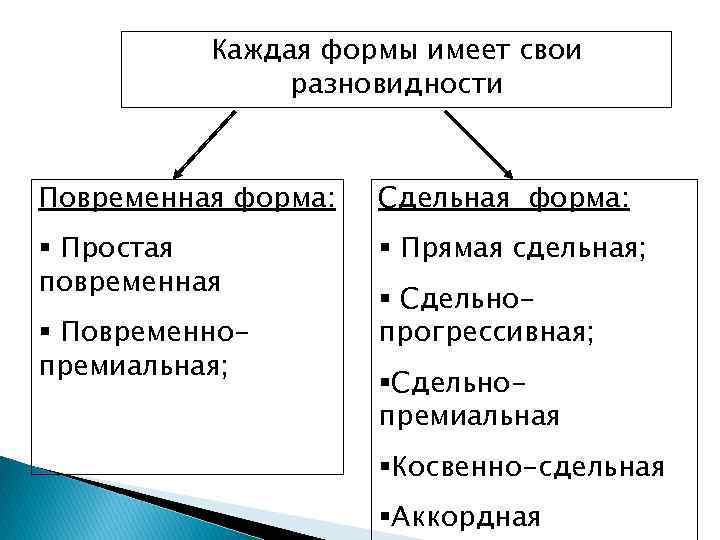 Каждая формы имеет свои разновидности Повременная форма: Сдельная форма: § Простая повременная § Прямая