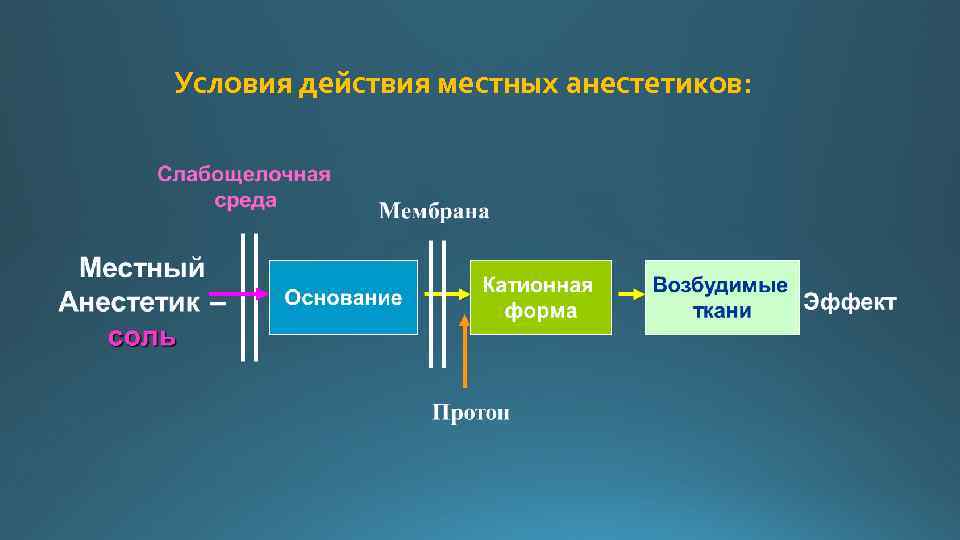 Действуют условия. Условия действия местных анестетиков. Действие местной анестезии. Последовательность действия местных анестетиков. Как работают анестетики.